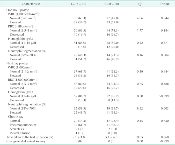 Table 4. Comparisons of postoperative complete blood cell count and complications