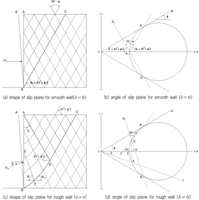 Fig. 1. Shape and angle of slip plane in backfill sand at plastic equilibrium state.