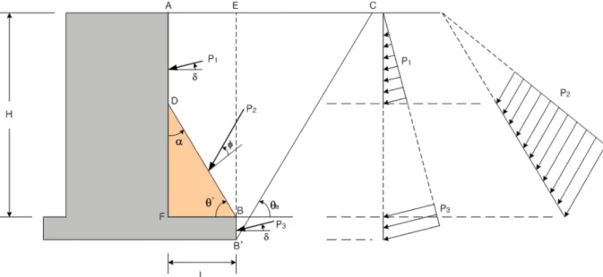 Fig. 4. Earth pressure distribution and failure planes behind caisson wall with the short heel.