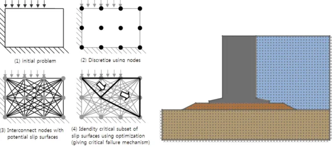 Fig. 5. DLO procedures and modelling.