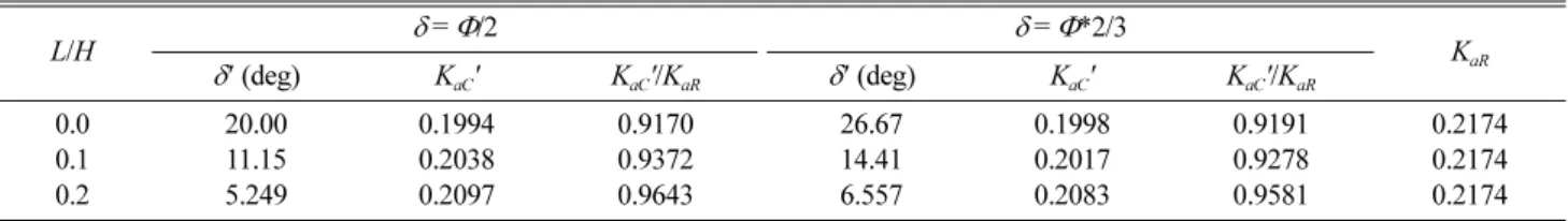 Table 6. Coulomb earth pressure coefficients and wall friction angles calculated on the vertical plane, BE at the end of heel (in case of φ = 40 o ) L/H δ = Φ/2 δ = Φ*2/3 K aR δ' (deg) K aC ' K aC '/K aR δ' (deg) K aC ' K aC '/K aR 0.0 20.00 0.1994 0.9170 