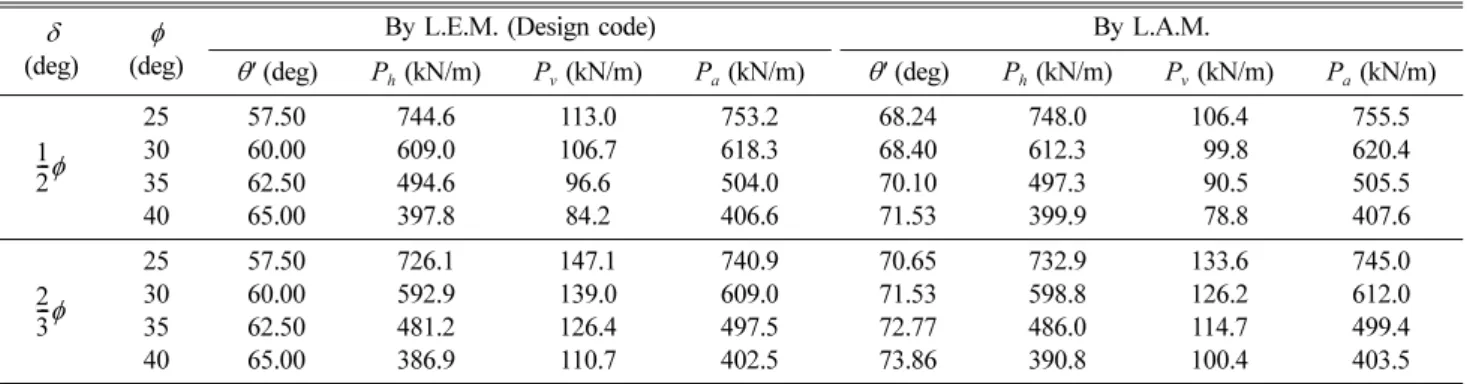 Table 8. Angles of failure surface above a heel, θ' and comparison of earth pressures for rough wall with relative heel length, 0.2H δ