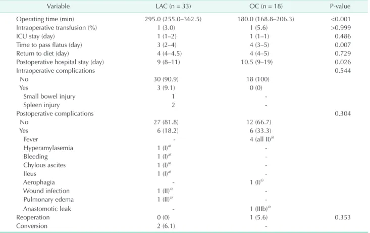 Table 3. Intra- and postoperative outcomes