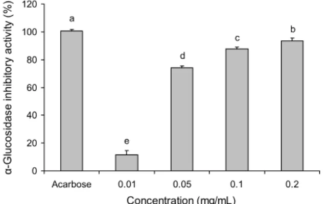 Fig. 3. Inhibitory effects of Acer tegmentosum extracts on α-  glucosidase activity. Results are mean±SD of triplicate data
