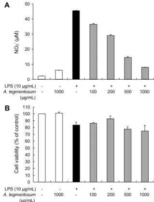 Fig. 4. Effects of Acer tegmentosum extracts on the alcohol de- de-hydrogenase (ADH) (A) and aldehyde dede-hydrogenase (ALDH)  activity (B)