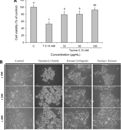 Fig. 6. Hepatoprotective effects of Acer tegmento- tegmento-sum extracts against tacrine-induced cytotoxicity in  Hep G2 cells