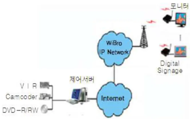 그림  2.  Signage  terminal  sever(STS)  구성도 Fig.  2.  Signage  terminal  server  UI.
