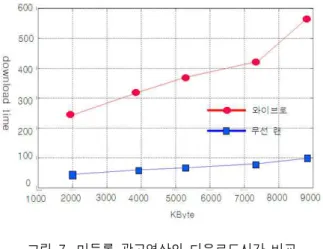 Fig.  7.  Comparison  of  download  time  to  un-enroll  advertisement  image