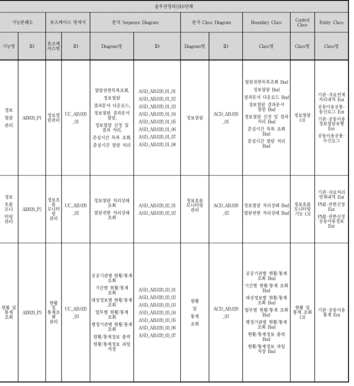 표  8.  요구사항  추적  매트릭스  설계(3) Table  8.  RTMD(3)