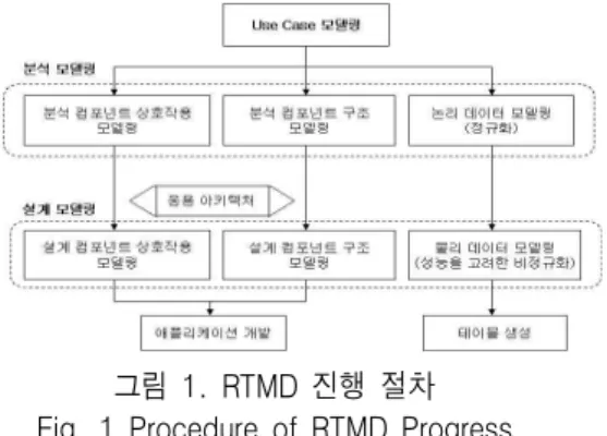 그림  1.  RTMD  진행  절차                                                    Fig.  1  Procedure  of  RTMD  Progress