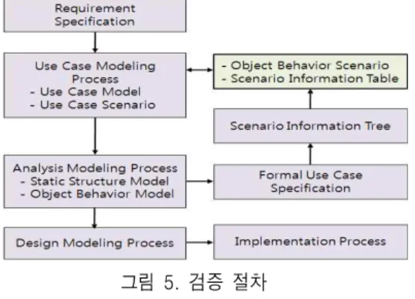 Fig.  4  Viewpoints  of  Unified  Modeling  Language