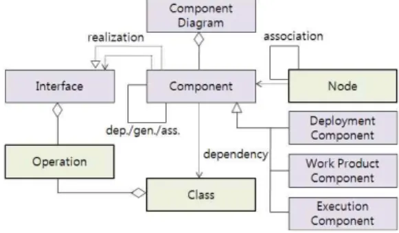그림  9.  Sequence  Diagram의  메타모델 Fig.  9  Meta-Model  of  Sequence  Diagram