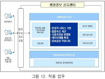그림  11.  UML  다이어그램의  관계 Fig.  11  Relationship  of  UML  Diagram
