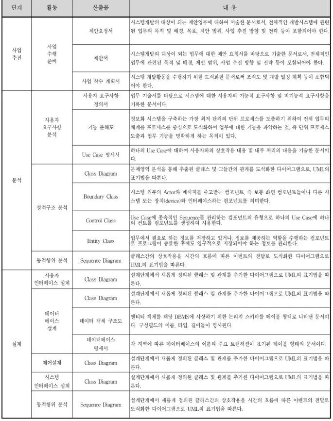 표  5.  적용  업무의  산출물