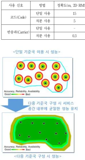 그림 2. 다중기준국  활용시  성능[13]