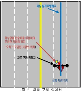 Fig. 5. The  threshold  of  lane  recognition.