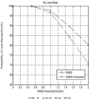 Fig. 7. The  analysis  result  of  four-lane  road.