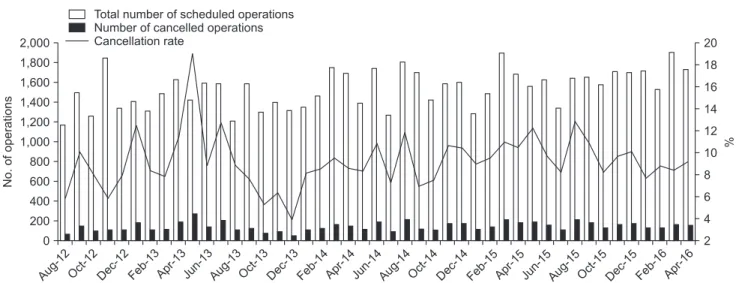 Fig. 1. Cancelation rate flow chart from August 2012 to April 2016. JUH, Jordan University Hospital.