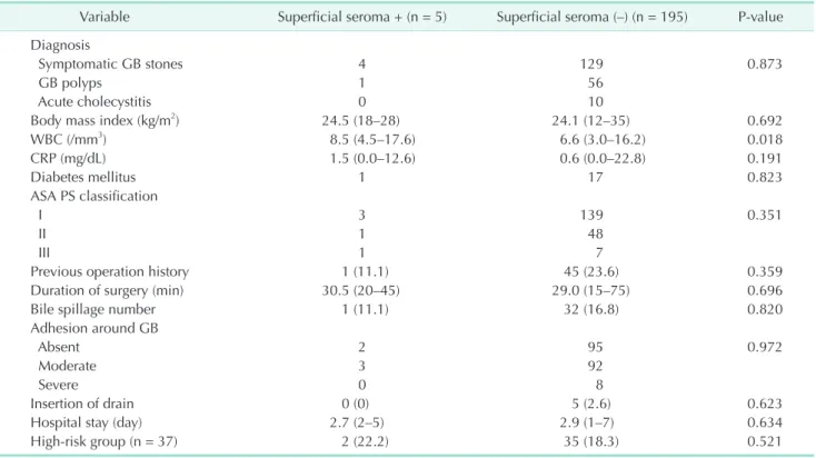 Table 3. Comparison of pre­ and postoperative findings for superficial seroma (+) vs. superficial seroma (–) in high­risk group Variable Superficial seroma (+) (n = 2) Superficial seroma (–) (n = 35) P­value Diagnosis