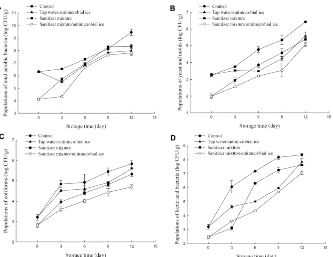 Fig. 2. Effect of sanitizer mixture solution and antimicrobial ice on the populations of total aerobic bacteria (A), coliforms (B),  yeast and molds (C), and lactic acid bacteria (D) in the salted Chinese cabbage during storage at 10°C.