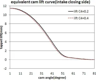 그림  7  변수    의  변화에  따른  등가  태핏  가속도 Fig.  7  Equivalent  tappet  acceleration  according  to 