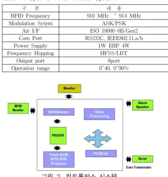 Fig. 1. RFID  Shelf  System.