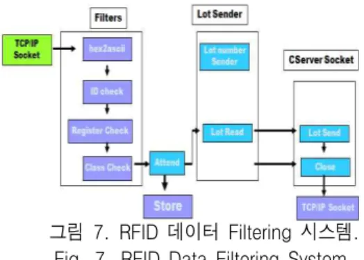 Fig. 6. RFID  Data  Store  System.