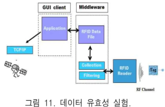 그림 9. RFID  데이터  전송  시스템. 