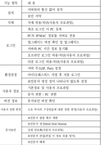 Table  2.  Function  of    administrator  program