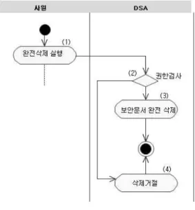 그림  8  보안문서  파기  과정