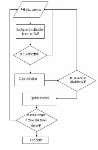 그림  1.화재검출  순서도 Fig.  1.  A  fire-detection  flow-chart