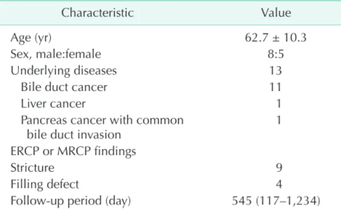 Table 1. Baseline characteristics of the enrolled 13 patients