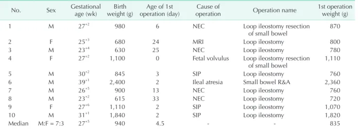 Table 2. Surgical outcomes No Age of 2nd 