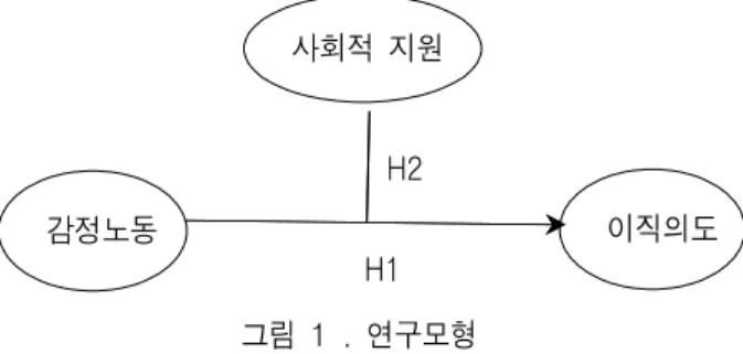 Fig  1.  Research  Model  of  the  Study 