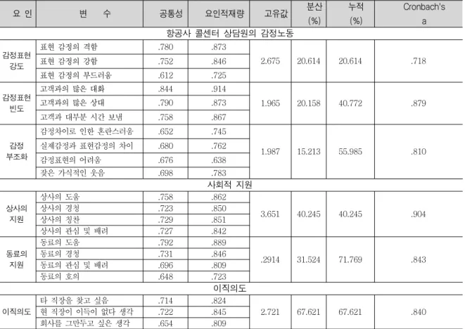 표 3 .측정도구에  대한  타당성  및  신뢰성분석결과 Table 3.  Exploratory  factor  &amp;  reliability  analysis  of       
