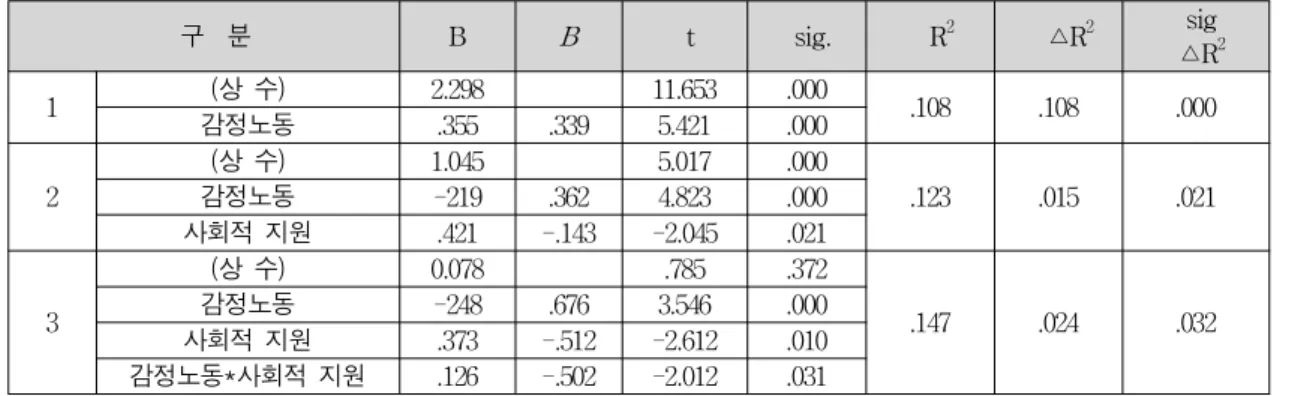 Table 5.  The  results  of  moderated  regression  analysis  on  social  support