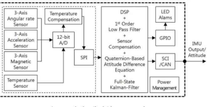 그림  2.  자체  개발한  AHRS의  구조 Fig.  2.  Architecture  of  the  self-developed  AHRS서는 정확한 항법장치가 필요하다