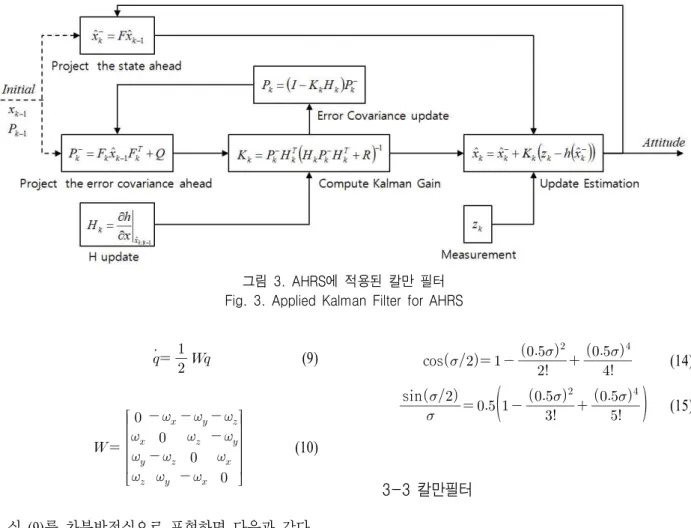 그림  3.  AHRS에  적용된  칼만  필터 Fig.  3.  Applied  Kalman  Filter  for  AHRS