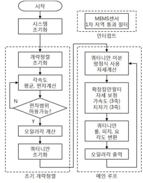 그림  4.  적용된  알고리즘  및  순서도 Fig.  4.  Applied  algorithm  and  flow  chart