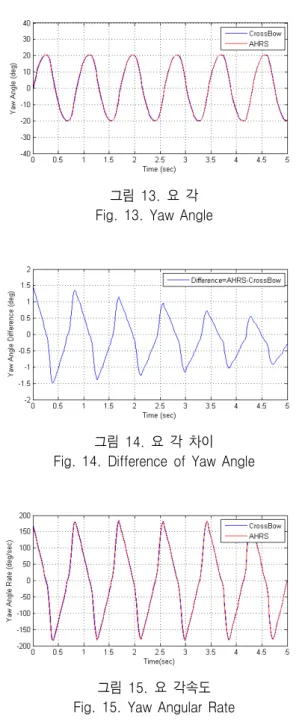 그림  13.  요  각 Fig.  13.  Yaw  Angle