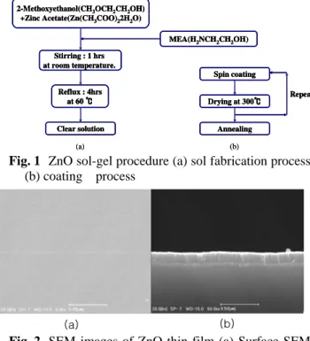 Fig. 2  SEM images of ZnO thin film (a) Surface SEM  image, (b) Cross sectional SEM image 