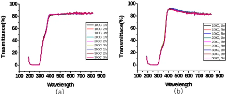 Fig. 5 (a)는  3 번  코팅  후의 Fig. 5 (b)는  5 번  코팅  후의 UV-visible spectra 이다.  두  경우  모두 90%에  근접한  투과율을  나타내었으나  5 번  코팅한  경우  가시광선의  단파장  영역대에서 90%이상의  높은  투과율을  나타내었다