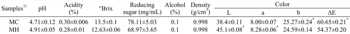 Table 4. Physicochemical properties of Moju made with Hovenia dulcis Thunb. Samples 1) pH Acidity (%)  °Brix  Reducing  sugar (mg/mL) Alcohol (%) Density (g/cm3) Color         L        a           b         ΔE MC MH 4.71±0.124.91±0.05 0.30±0.0060.28±0.01 1