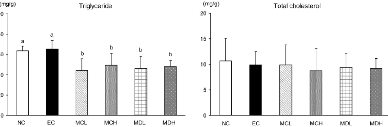 Fig. 2. Lipid concentration in liver. Values with different letters (a,b) above the bars are significantly different by analysis of variance  with Duncan's multiple range test at P<0.05.