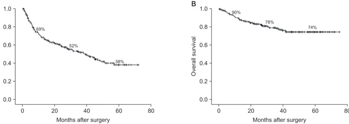 Fig. 1. Disease-free survival (A) and overall survival (B) of all patients at 1, 3, and 5 years were 69%, 52%, 38% and 90%,  78%, 74%, respectively.