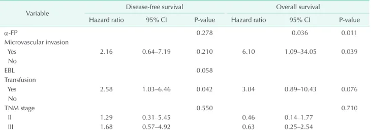 Table 3. Multivariate analyses of factors associated with recurrence and overall survival in patients with tumor &gt;5 cm