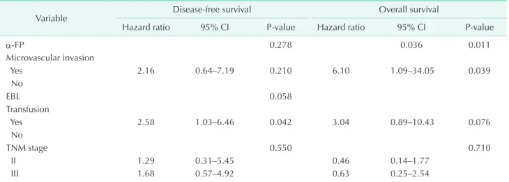 Table 3. Multivariate analyses of factors associated with recurrence and overall survival in patients with tumor >5 cm