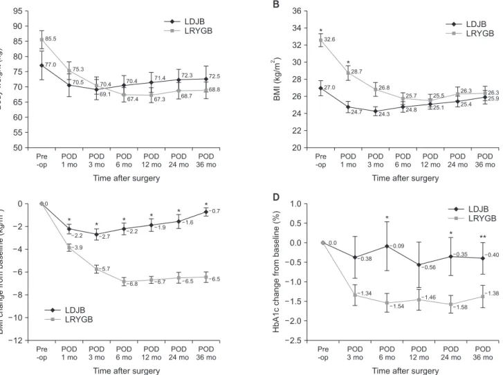 Fig. 2. Body weight change from preoperative period to postoperative third year (A), body mass index (BMI) change from pre- pre-operative period to postpre-operative third year (B), change of BMI difference from the baseline BMI (C), change of glycosylated