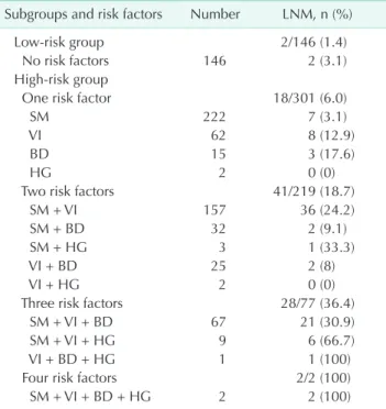 Table 4. Multivariate analysis of histopathologic factors  asso ciated with lymph node metastasis