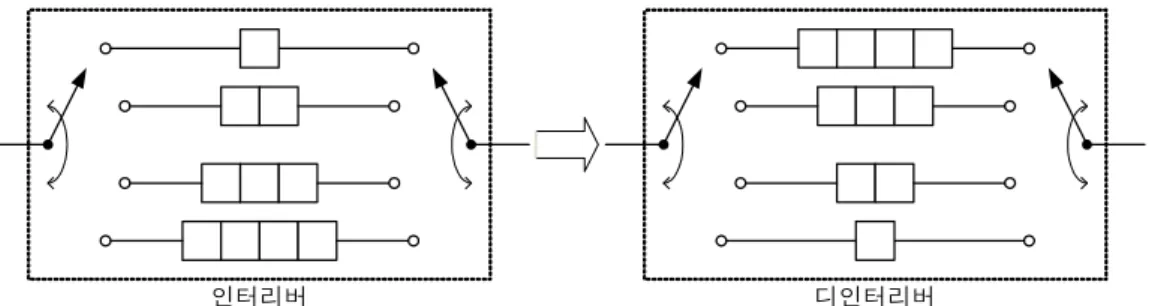 그림  2.  길쌈  인터리빙 Fig.  2.  Convolutional  interleaving
